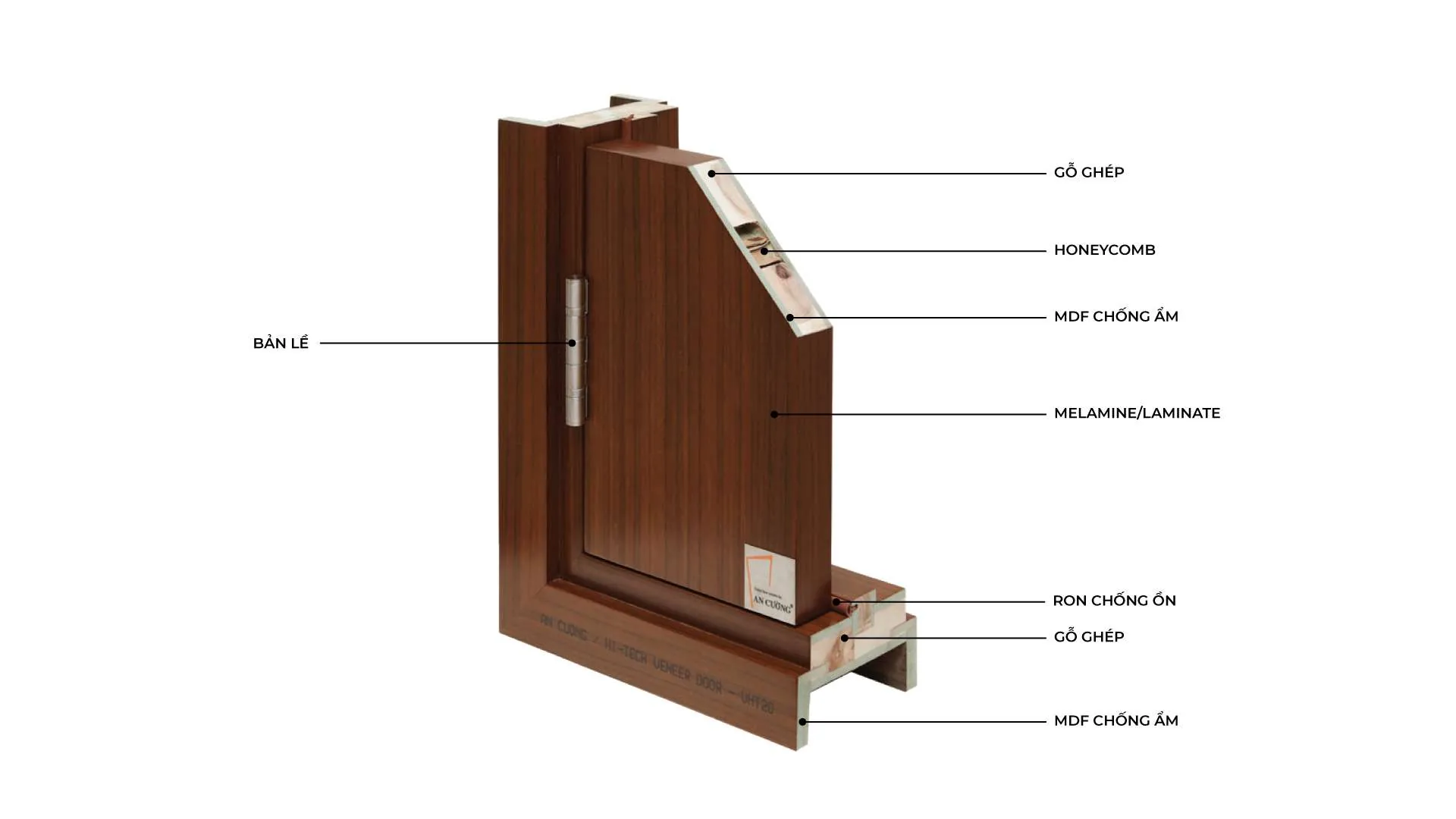 Cửa Gỗ Công Nghiệp Là Gì? Cấu Tạo, Ưu Nhược Điểm Và Ứng Dụng Thực Tế - vật liệu Gỗ An Cường