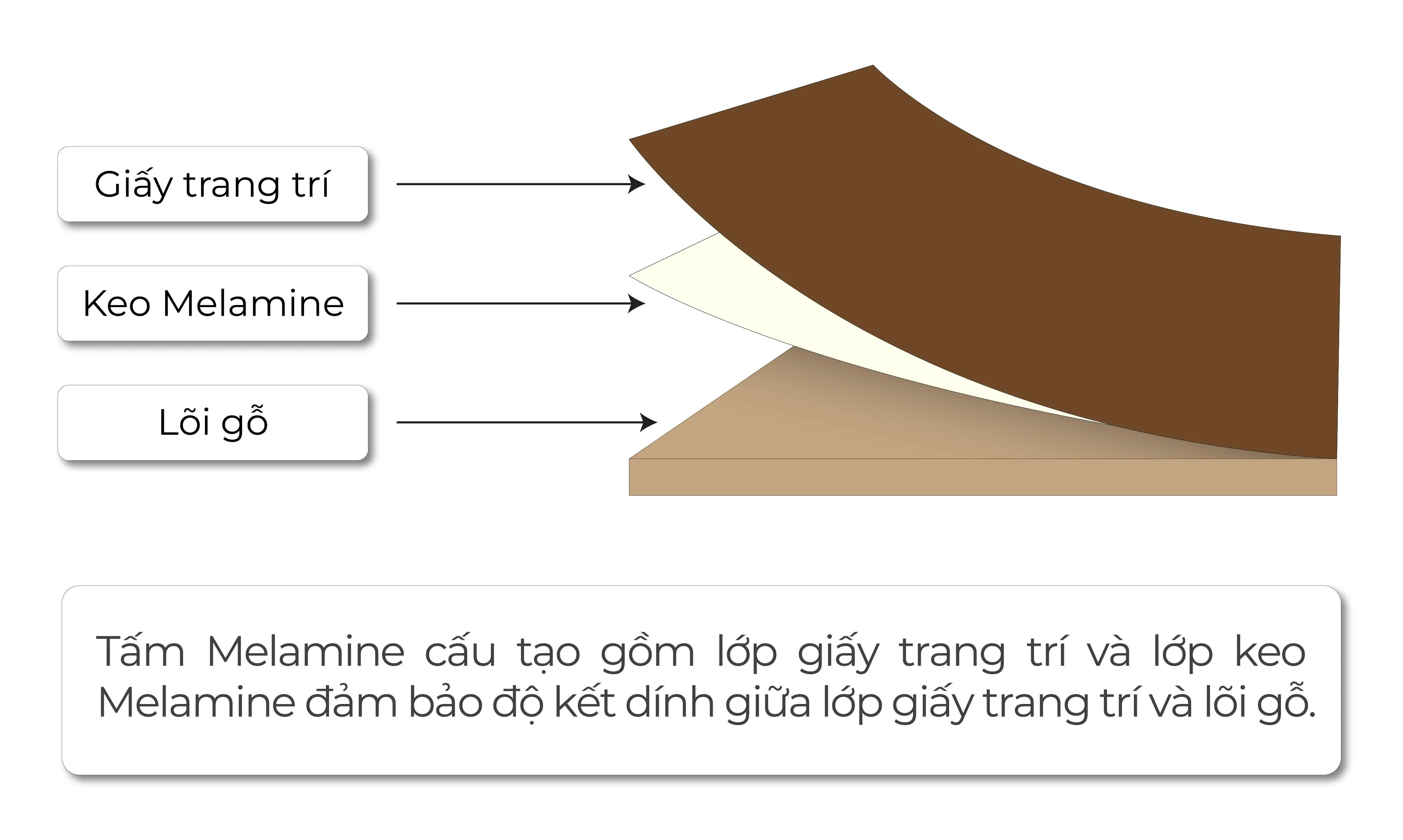 Melamine Là Gì? Cấu Tạo, Ưu Nhược Điểm Và Ứng Dụng - vật liệu Gỗ An Cường